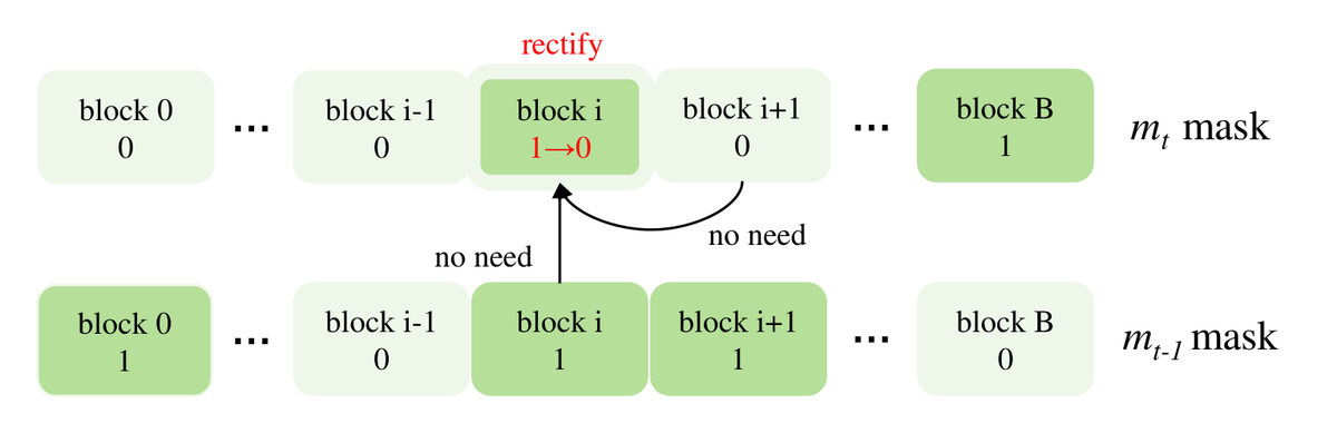 Timestep-Aware Block Masking for Diffusion Acceleration 论文配图