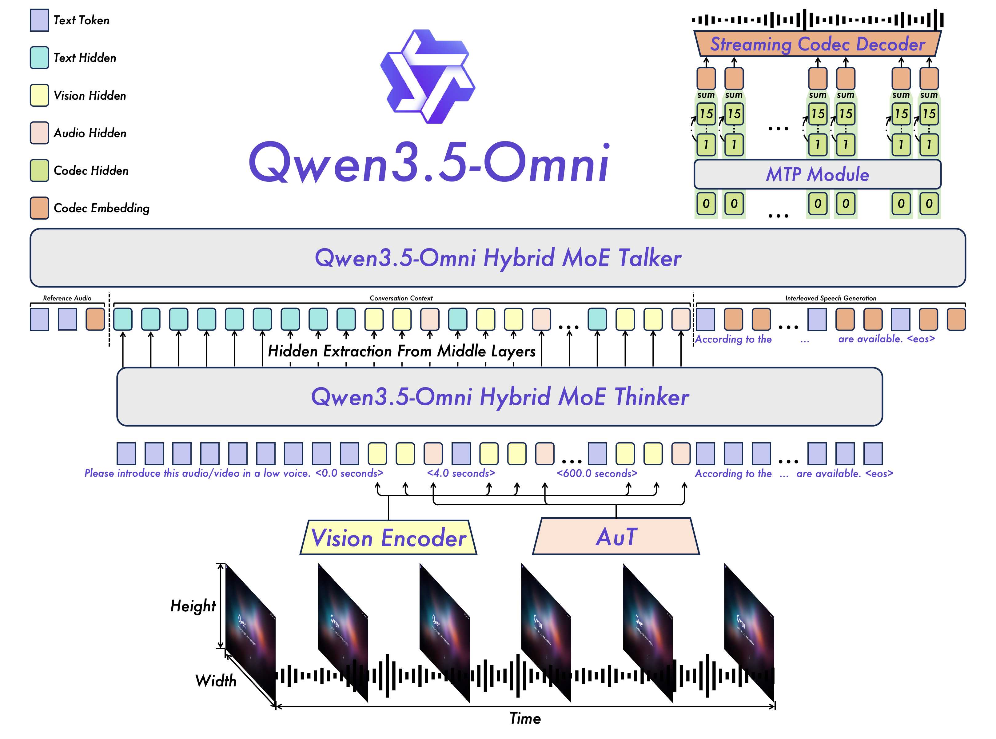 AIGC 每日速读|2026-04-21|Qwen3.5-Omni全模态215项SOTA