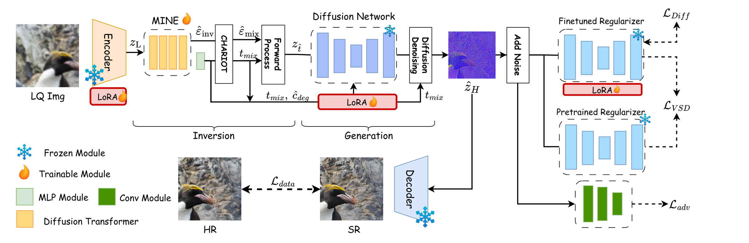 Bridging Restoration and Generation Manifolds in One-Step Diffusion for Real-World Super-Resolution 论文配图