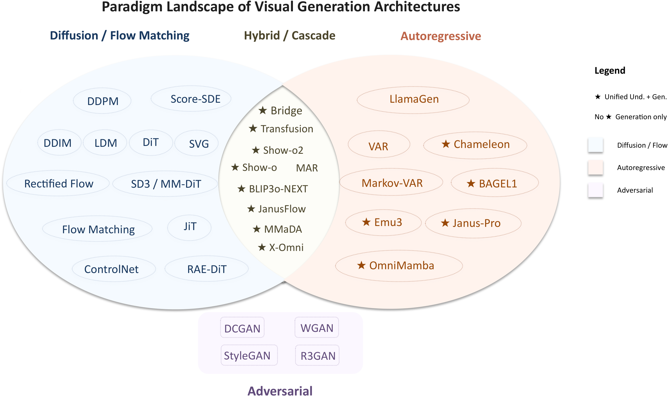Visual Generation in the New Era 论文配图