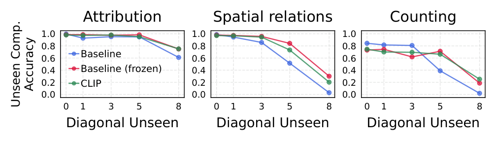 When Do Diffusion Models Learn to Generate Multiple Objects? 论文配图