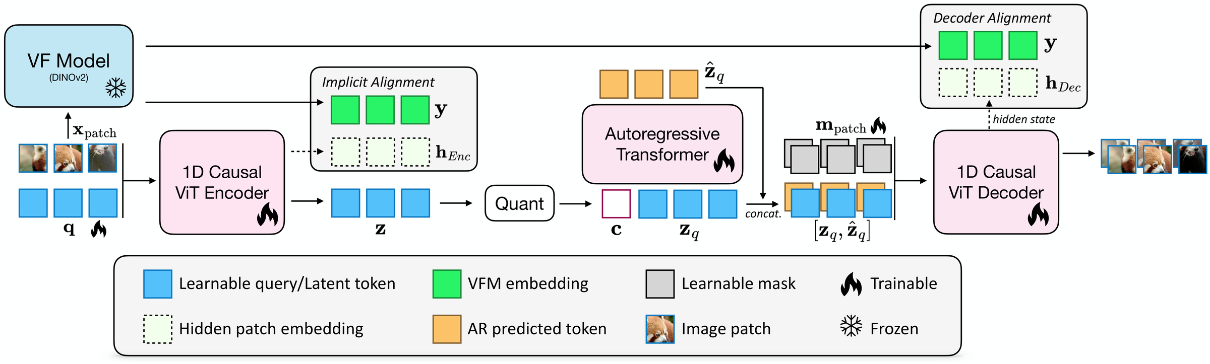 End-to-End Autoregressive Image Generation with 1D Semantic Tokenizer 论文配图