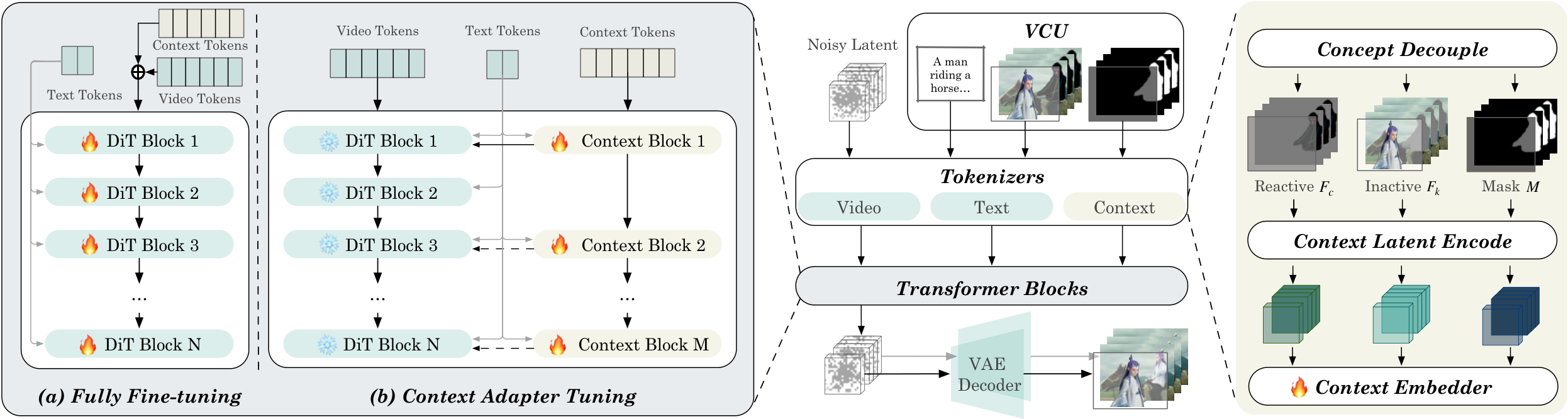VACE 方法框架:VCU + Concept Decoupling + Context Adapter