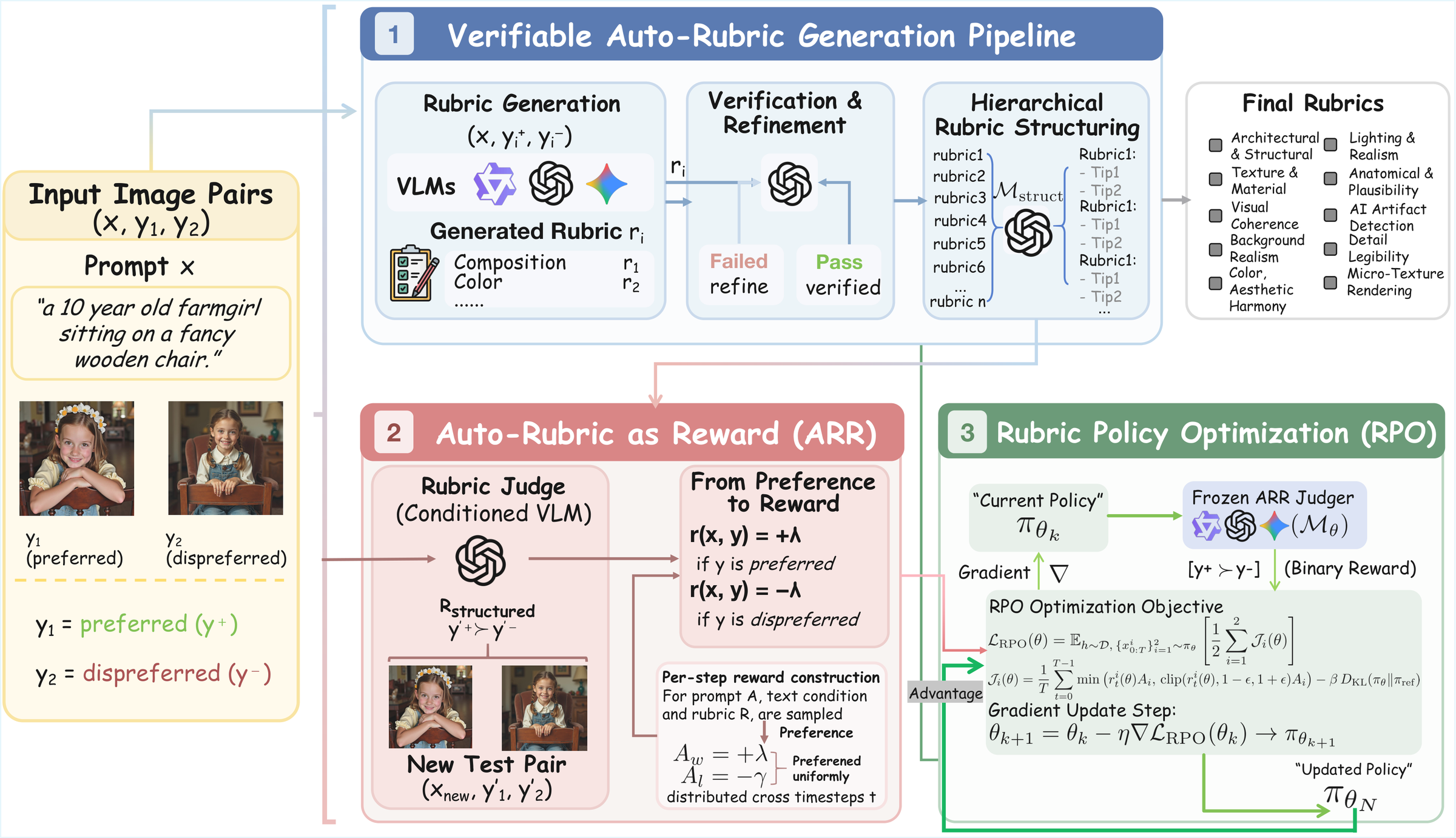 Auto-Rubric as Reward 论文配图