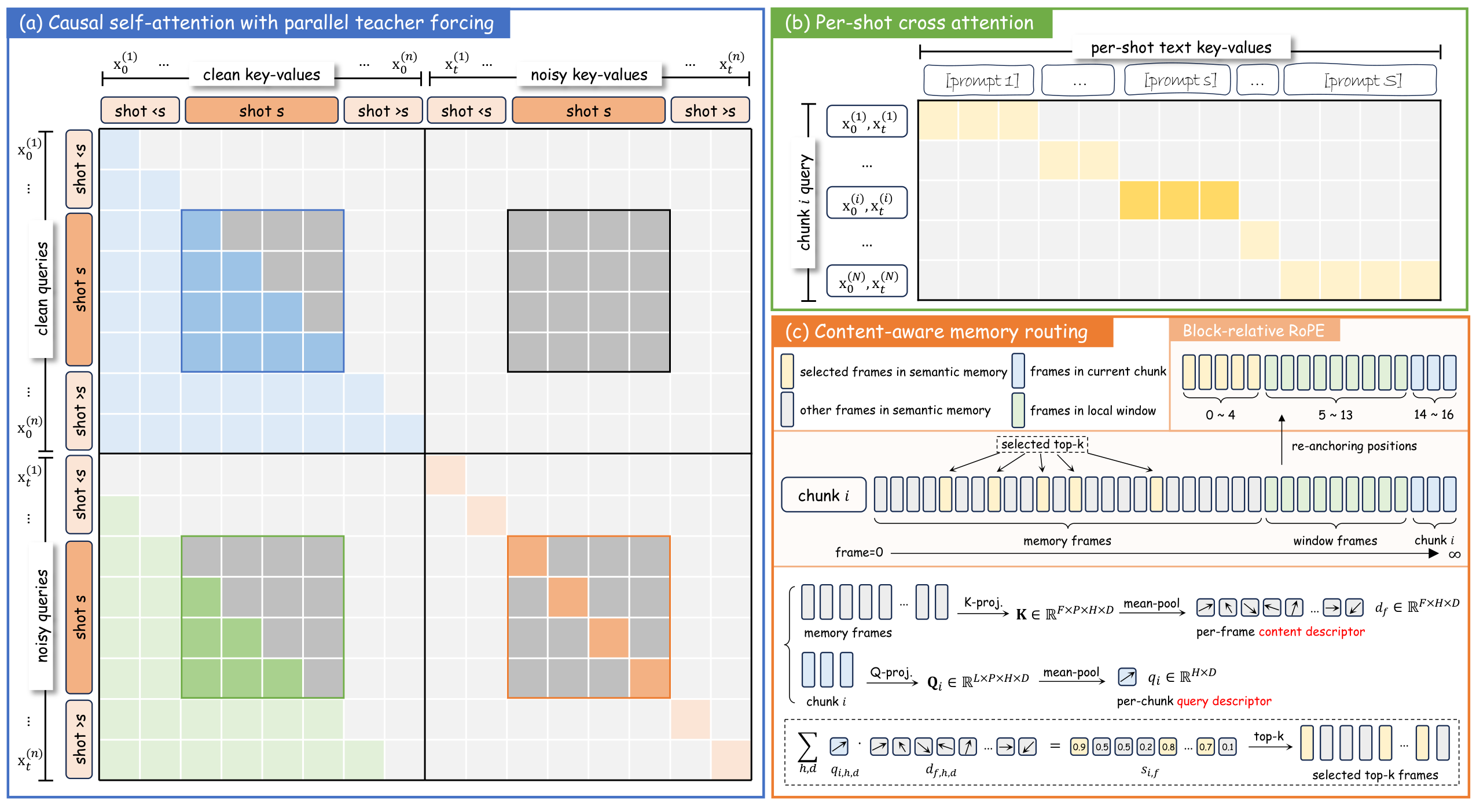 Overview of CausalCine. 
(a) A 2N-segment teacher-forcing layout trains causal multi-shot dependencies in one parallel forward pass. 
(b) Per-shot cross-attention routes each chunk to its active shot prompt. 
(c) Content-Aware Memory Routing retrieves relevant historical KV entries and applies Block-Relative RoPE to keep positional phases within the training range during long rollouts.