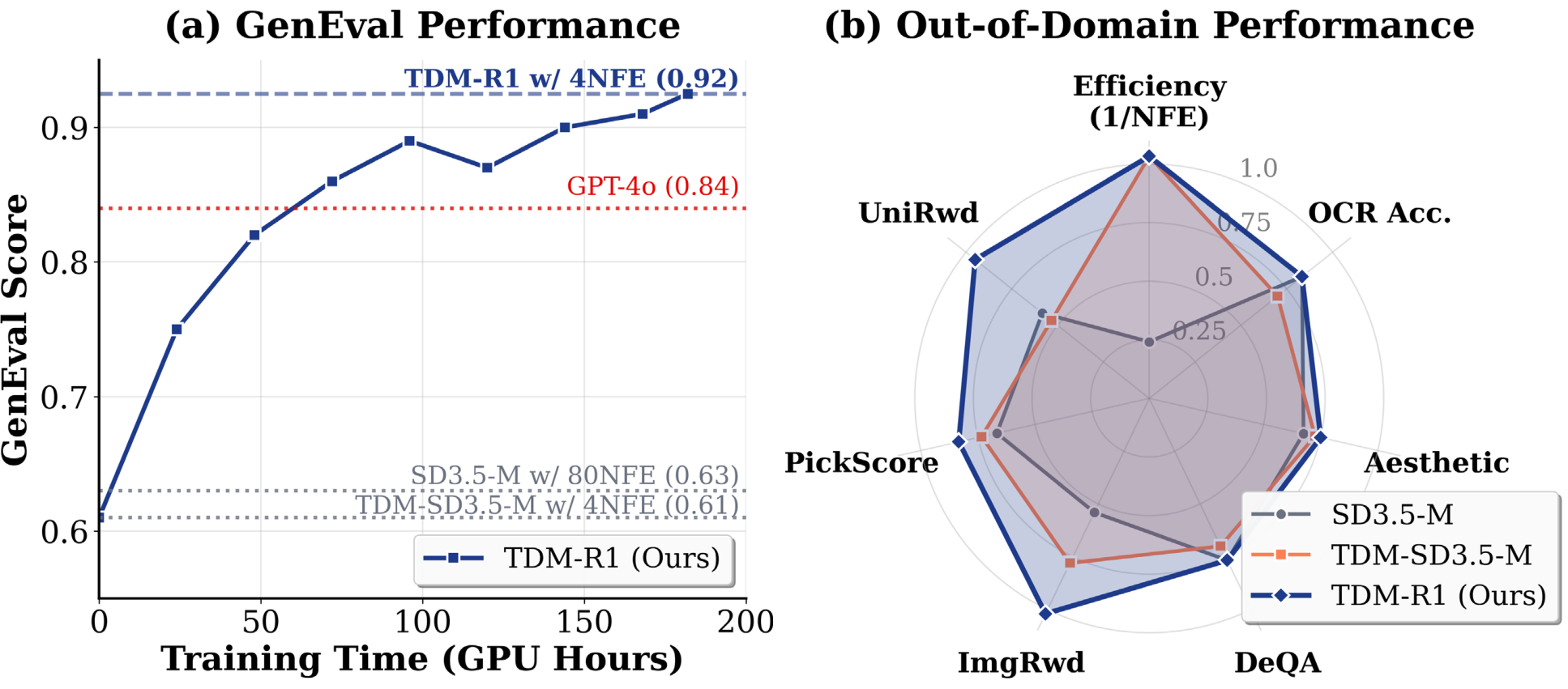 TDM-R1 rapidly boosts GenEval score of few-step TDM, notably outperforming its many-step base model and GPT-4o. This is achieved without sacrificing out-of-domain metrics.