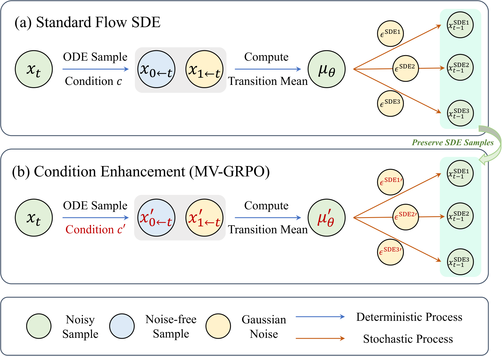 Illustration of Equivalent SDE Noise. 
(a) Standard flow SDE generates samples based on the transition mean anchored to a single condition $c$. 
(b) When substituting $c$ with an augmented condition $c'$, the transition mean shifts accordingly. To reach the original samples, an equivalent noise term $epsilon^SDE'$ is implicitly required.
The $mu_$ and $mu'_$ in the figure are shorthand for $mu_(x_t, c)$ and $mu_(x_t, c')$, respectively.