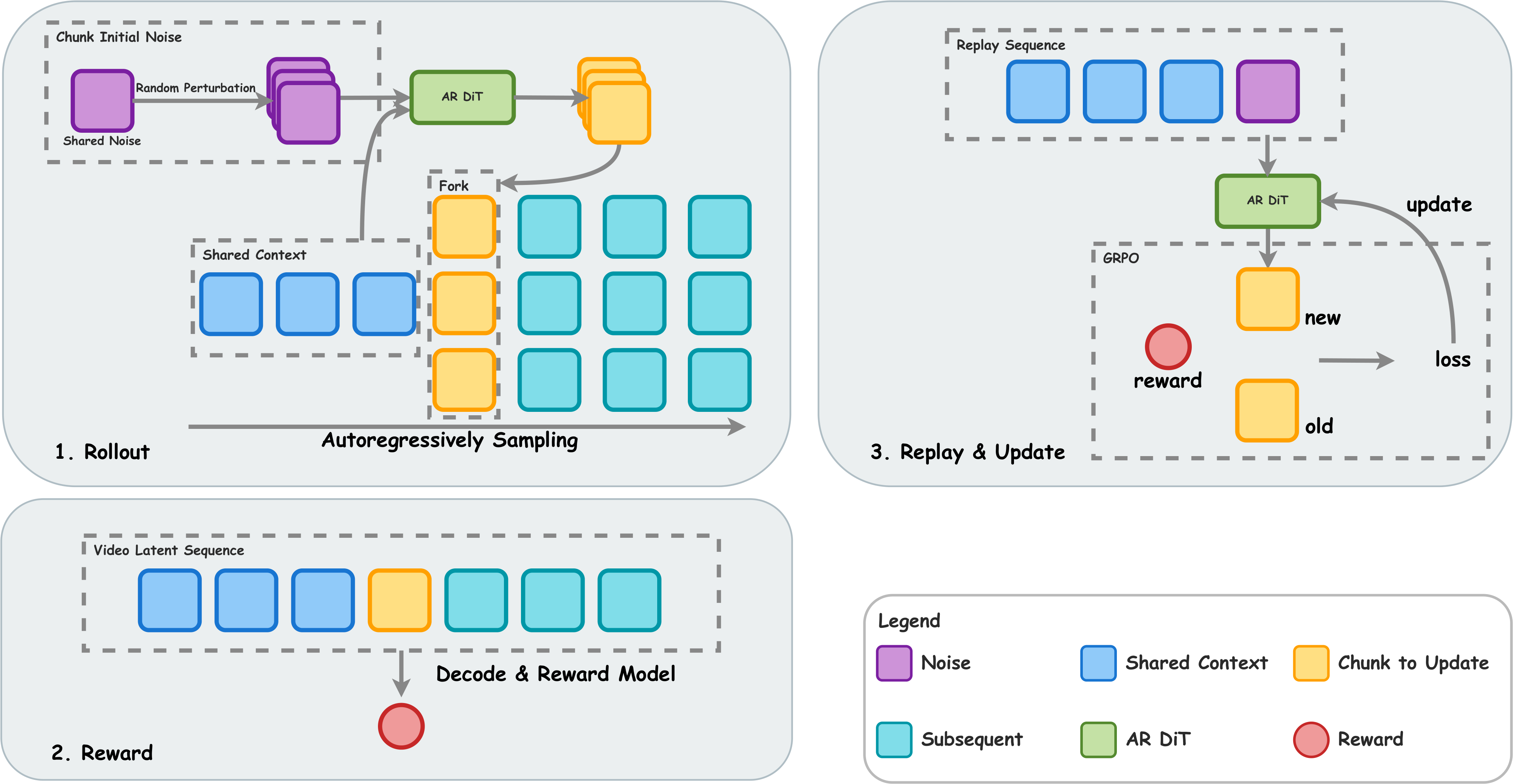 The AR-CoPO training pipeline. (1) Rollout: The model autoregressively generates a shared context up to a randomly selected pivot chunk $p$. At chunk $p$, the base initial noise is perturbed into $G$ neighbors; each neighbor is forked into an independent branch and autoregressively completed to produce a full video sequence. (2) Reward: Each completed sequence is decoded and scored by a reward model, yielding a sequence-level reward per branch. (3) Replay & Update: The saved pivot-chunk trajectories are replayed through the current policy; distances between current and old $x_0$ predictions induce surrogate policy ratios, which are used in a clipped GRPO update confined to the pivot chunk.