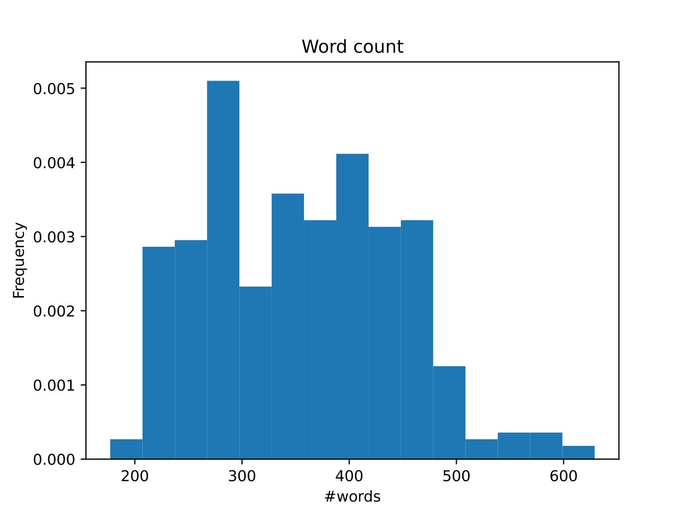 Analysis of FrescoArchive dataset. Left: distribution of word in caption. Right: Resolution of images distribution.
