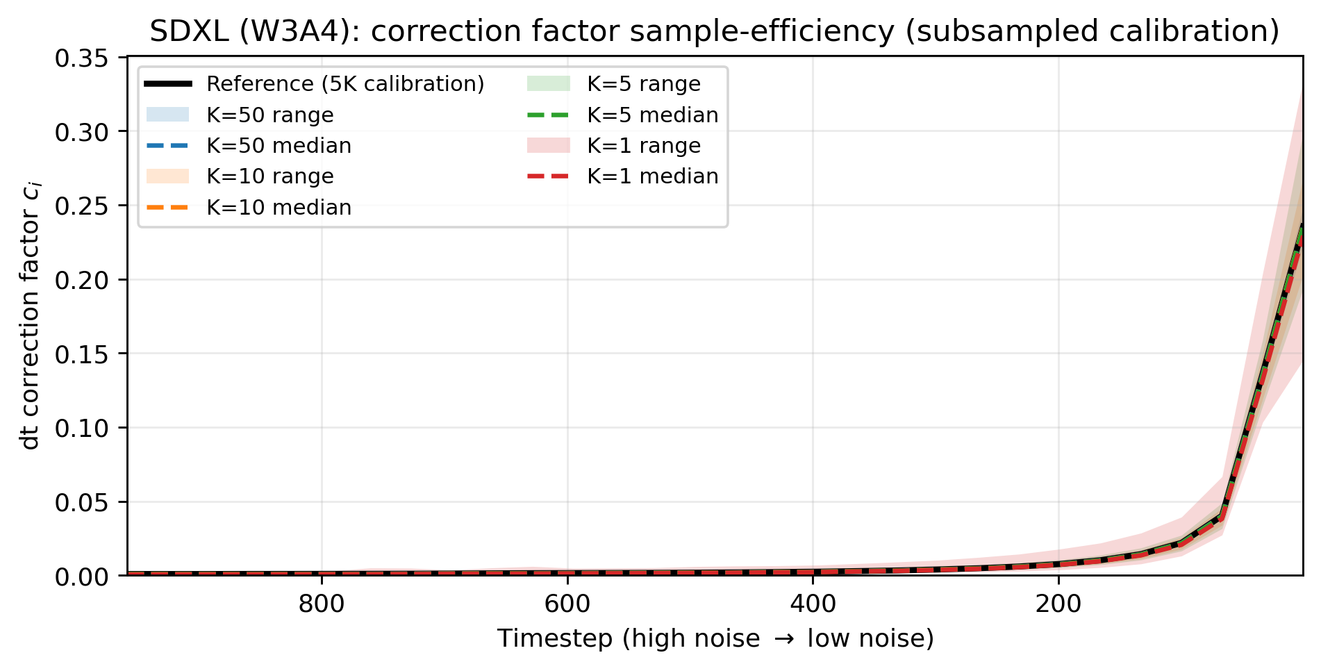 Sample-efficiency of the correction factor.
Per-timestep correction factor $c_i$ (Eq.~eq:method:drift_scale) for SDXL (SVDQuant W3A4, 30 steps).
The solid curve is the reference estimate from the standard 5K calibration run.
For each calibration size $K50,10,5,1$, the shaded band shows the min--max envelope over 200 nested subsamples,
and the dashed line shows the median.
Channel-wise values are averaged into a single scalar for visualization.