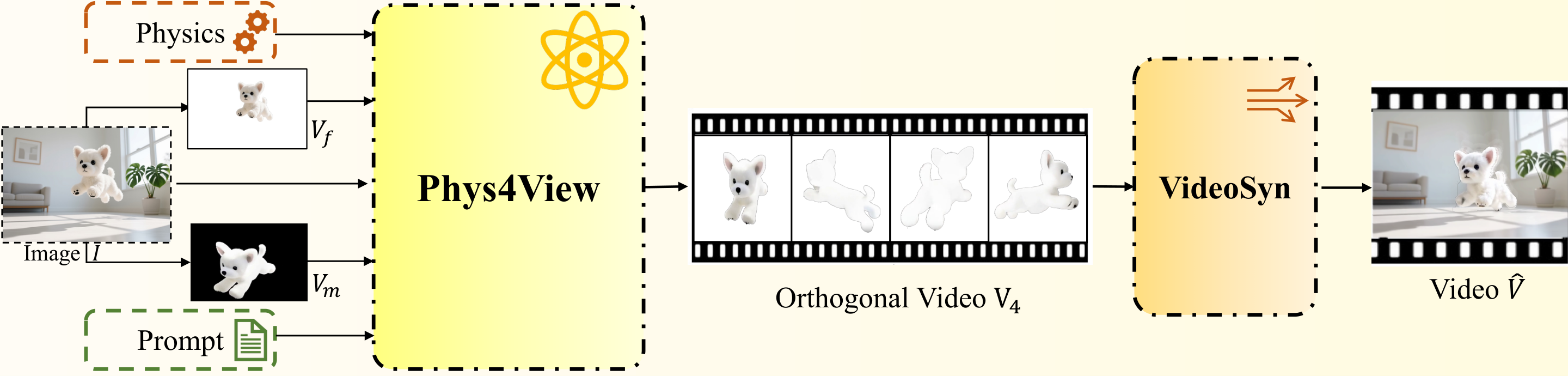 Pipeline of PhysVideo. PhysVideo generates physically plausible videos via a two-stage pipeline: 1) generating physics-aware orthogonal foreground videos, 2) generating a plausible video with the guidance of foreground motion.