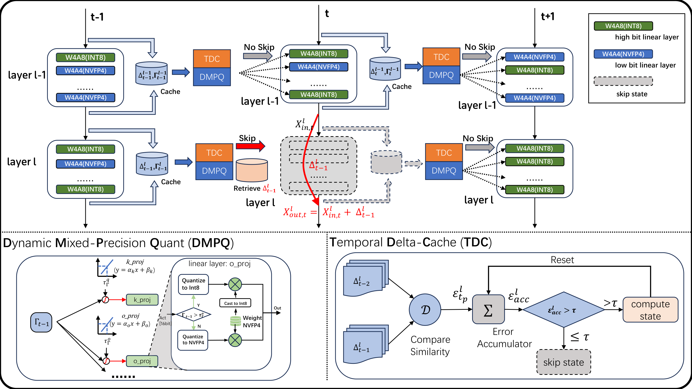 Overview of our proposed methods. We using DMPQ to decide the  quantization bits of each linear layer activation based on the block preceding timestep input output relative L1 loss $$. And using TDC to decide whether to skip block computation based on preceding two timesteps block updates $$.
