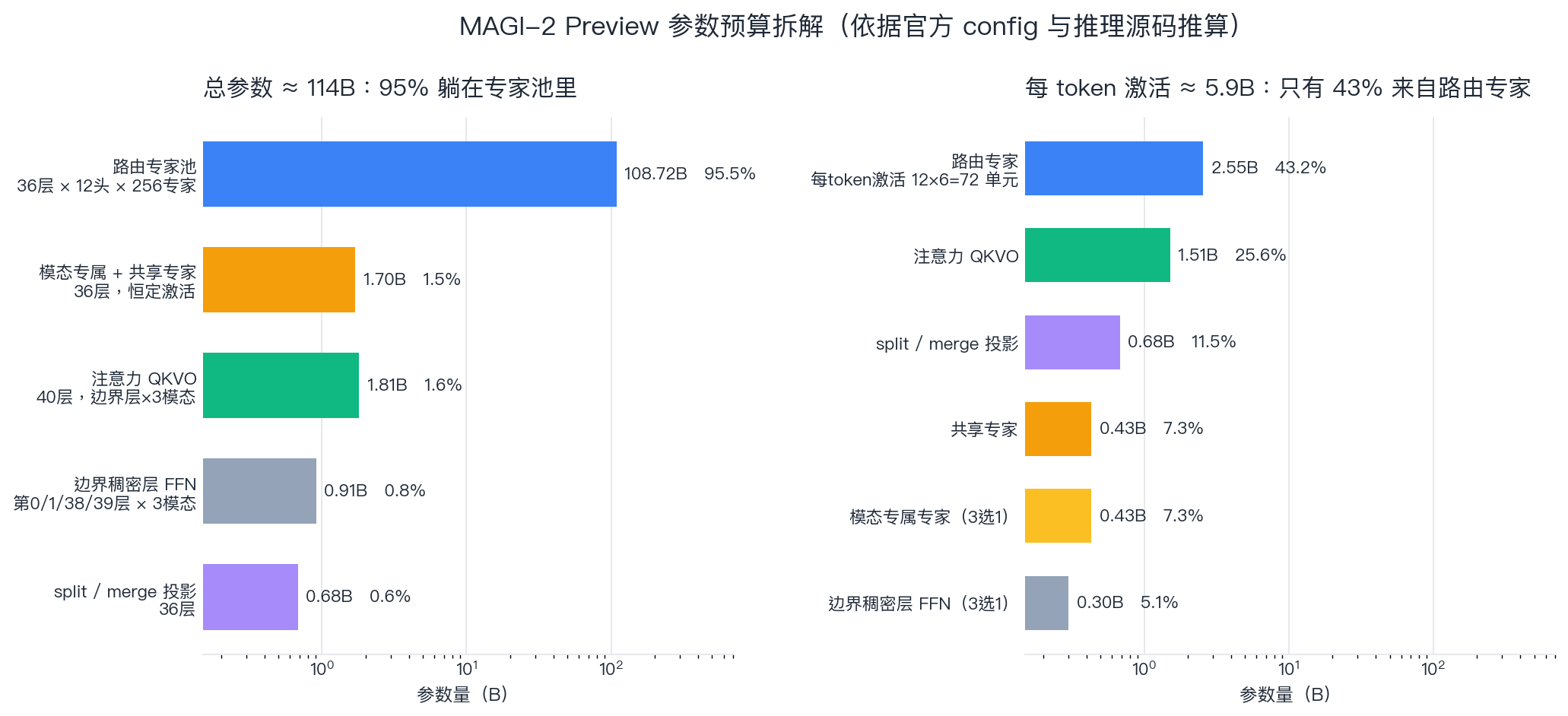深度解读|Sand.ai MAGI-2|114B视频MoE把token切12份挑专家