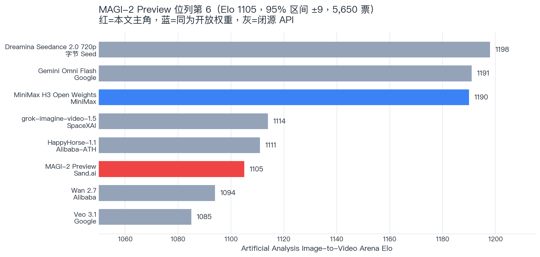 Artificial Analysis I2V Arena 排名