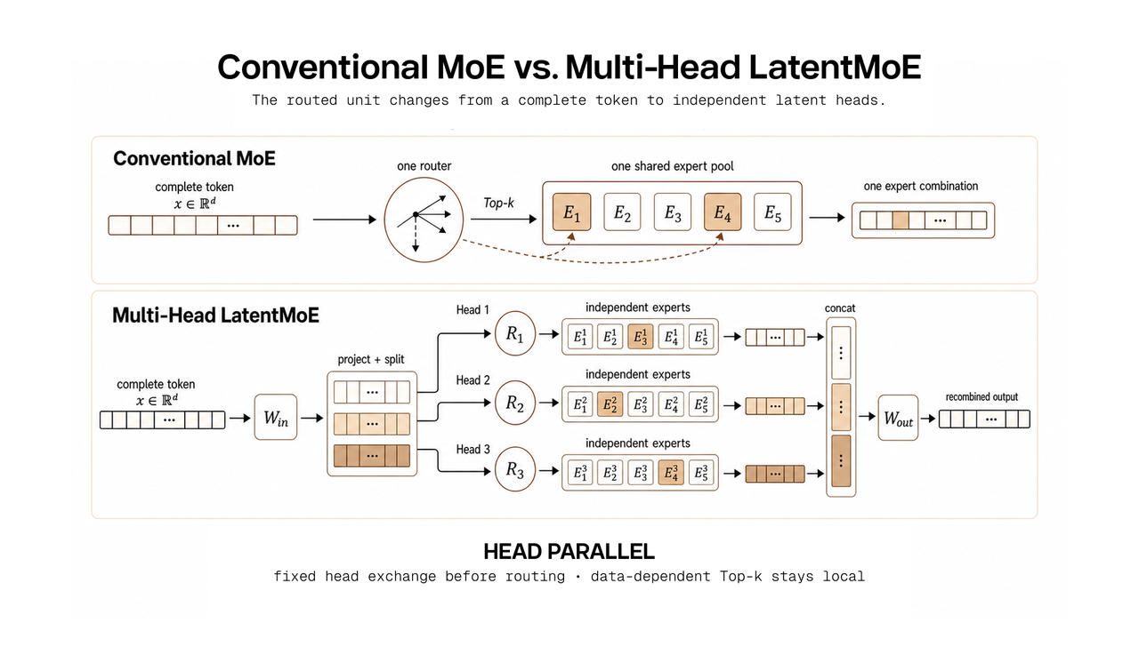 常规 MoE 与 Multi-Head LatentMoE 对比