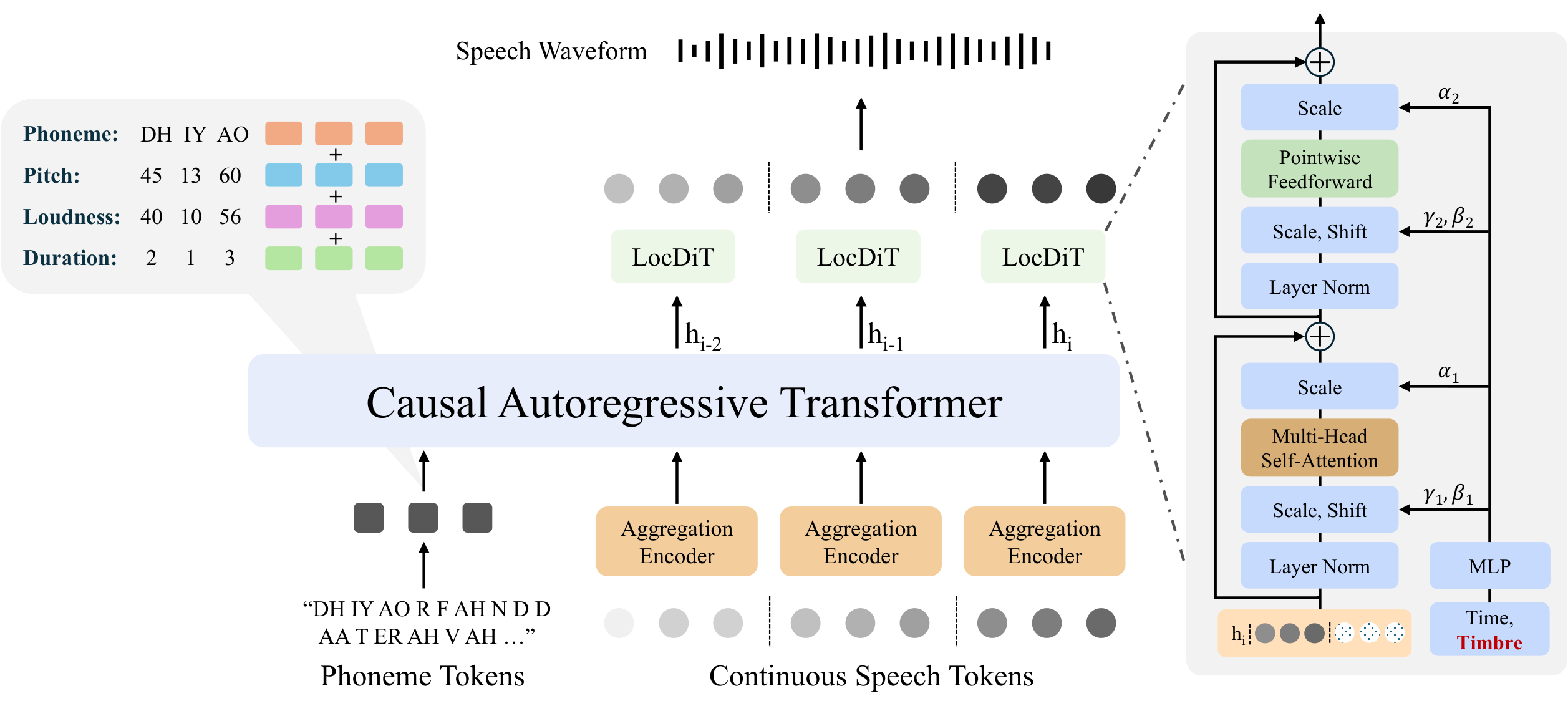 CtrlSpeech：音素级音高/音量/时长控制的 DiTAR 架构