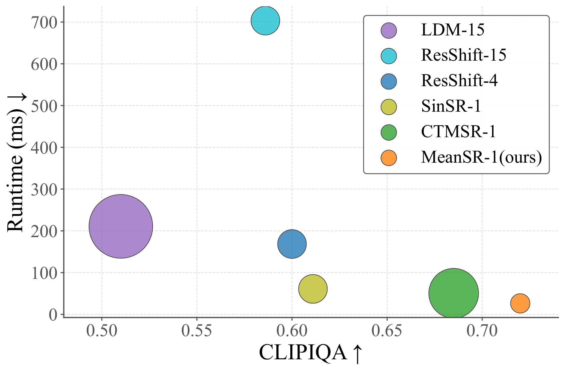 运行时-CLIPIQA-FLOPs 三维对比：MeanSR 又快又好