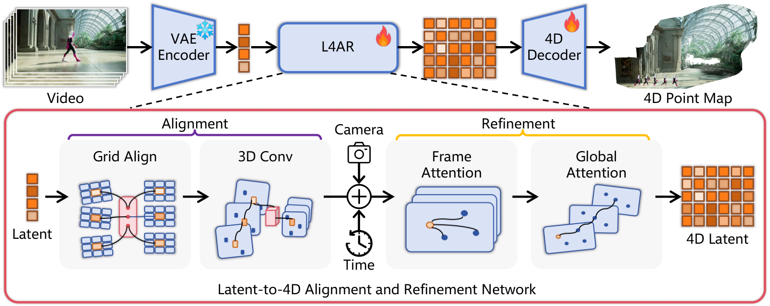 Latent-to-4D：视频潜变量经对齐与精修直出 4D 点图