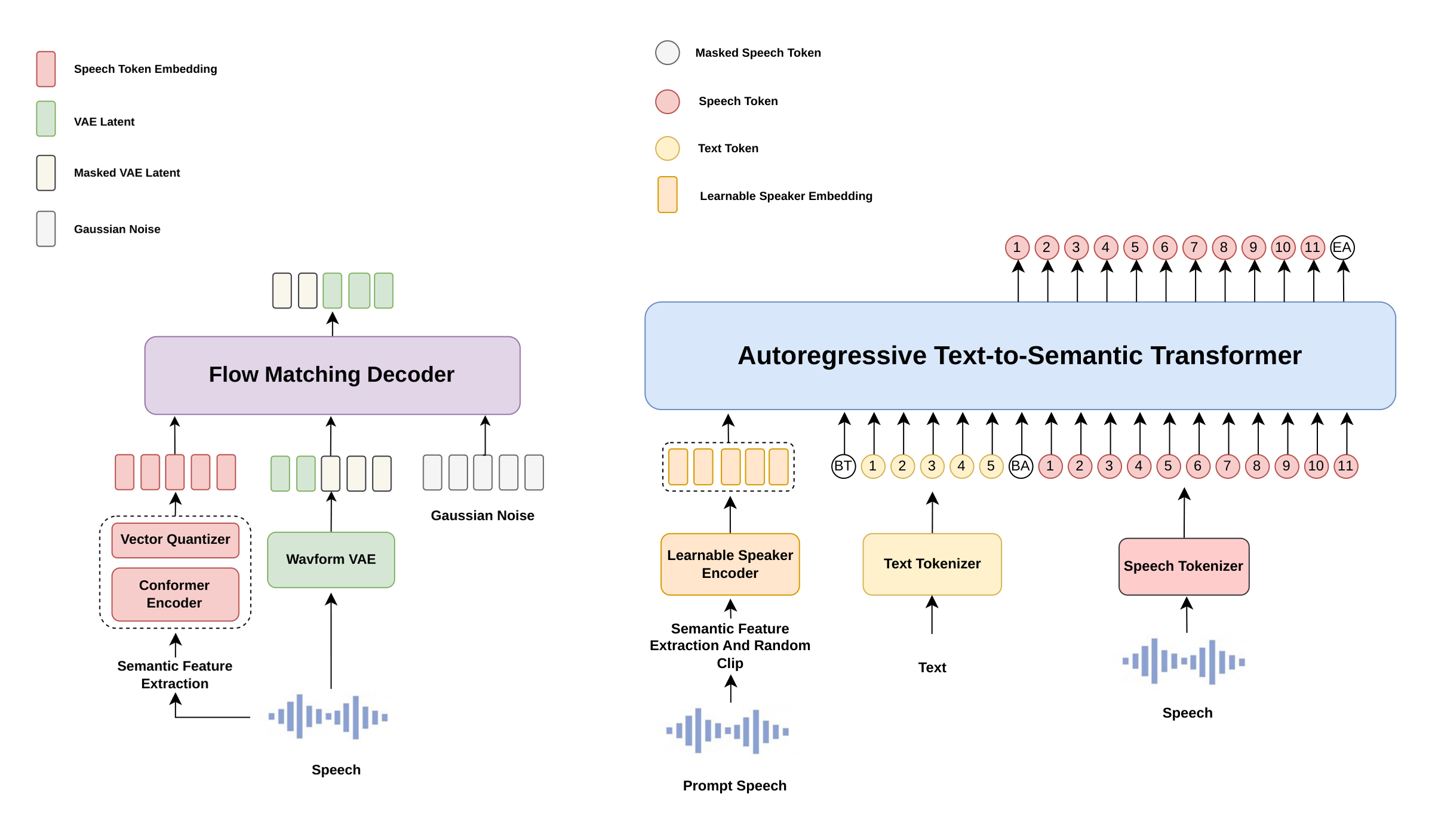 UniSpeechTokenizer：Flow Matching 直接监督的语音 tokenizer