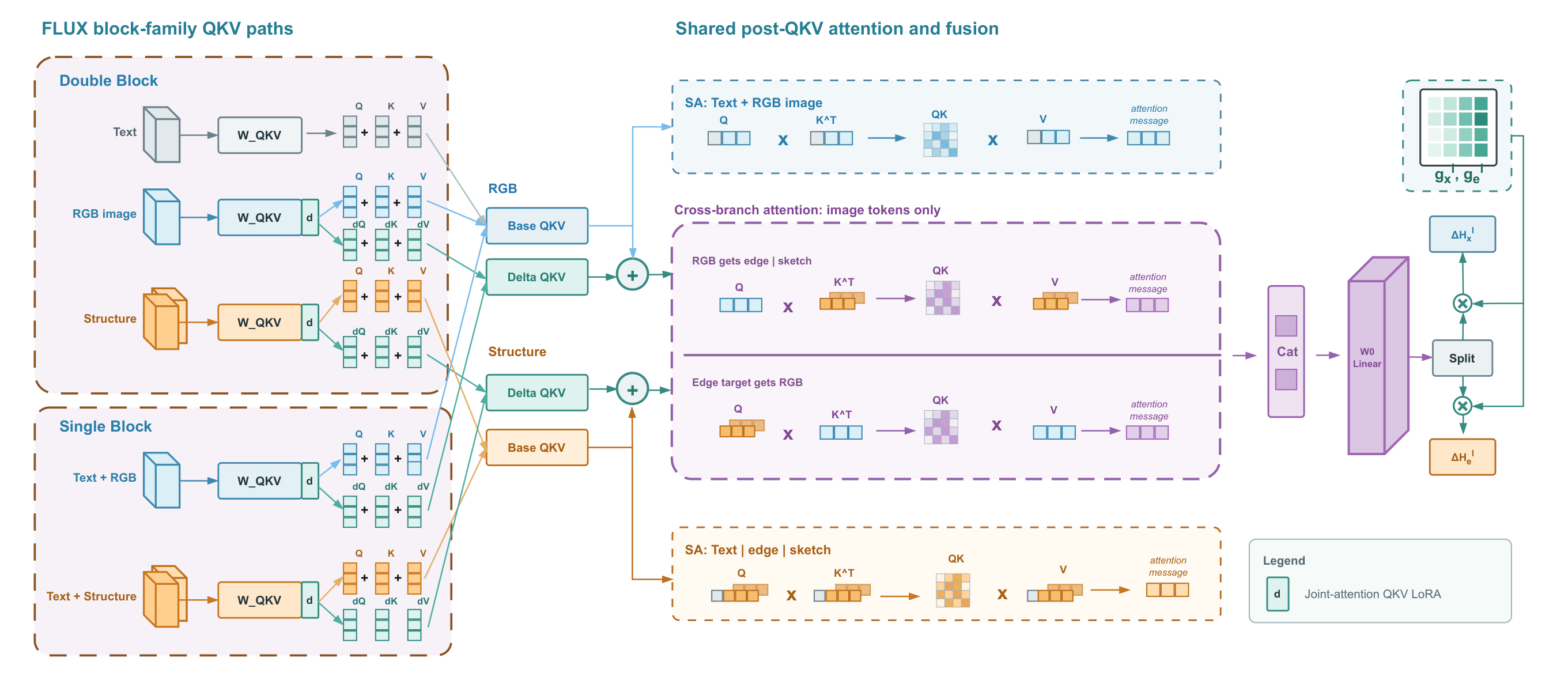 双向注意力融合的 QKV 复用细节