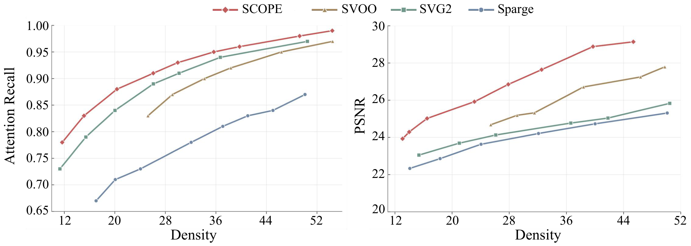 注意力召回率与 PSNR 随稀疏密度的变化，对比 SVOO/SVG2/Sparge