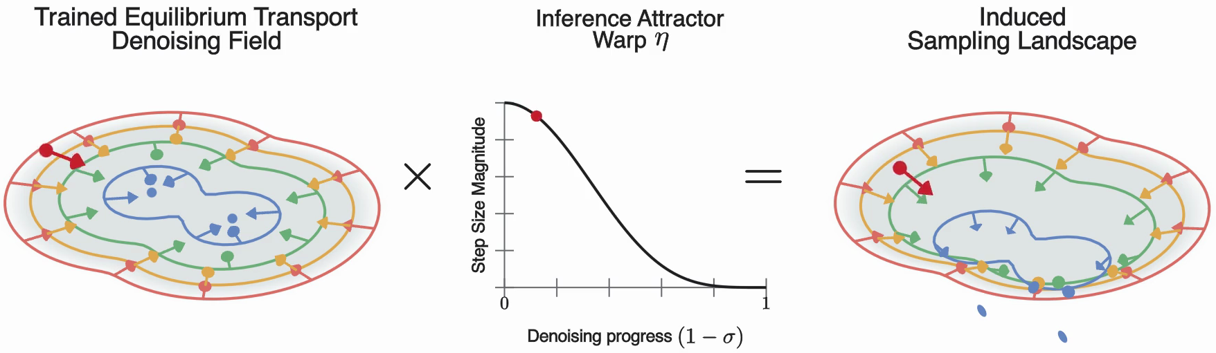 均衡传输去噪场与推理期 attractor warp 的分解
