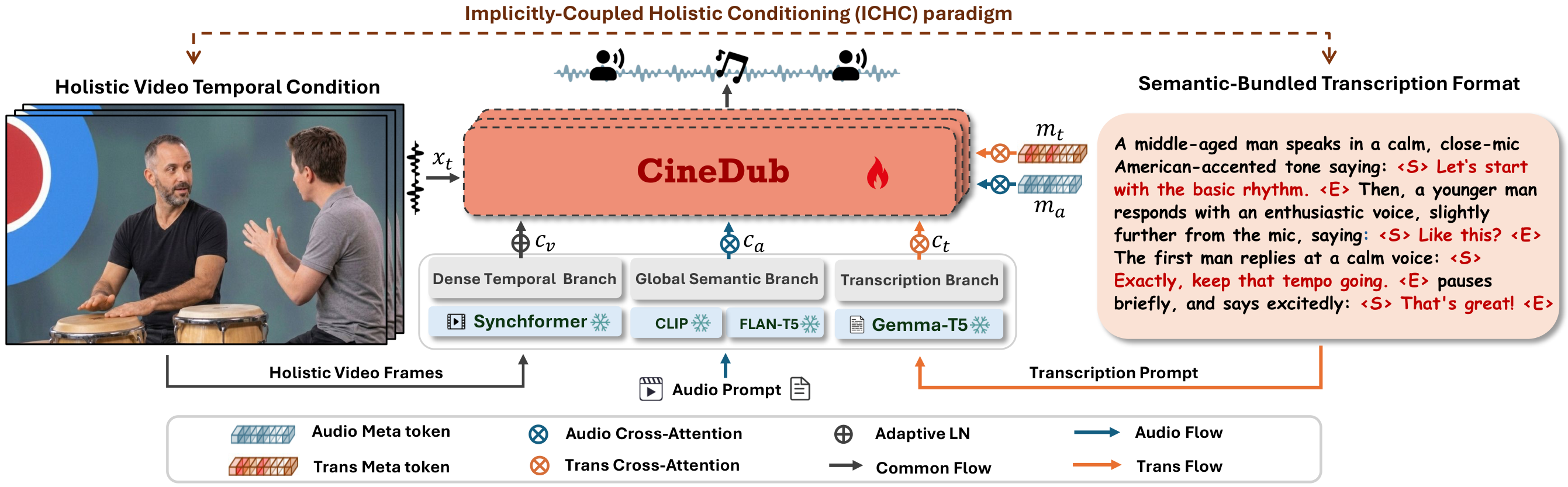 CineDub 隐式耦合整体条件化框架