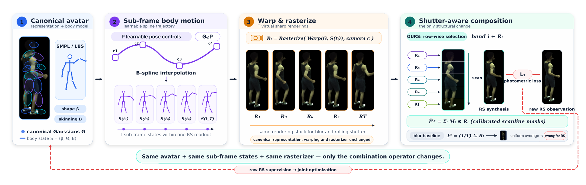 RS-Avatar 四步流程图：① 规范化身——SMPL/LBS 骨架加规范空间高斯 G，人体状态 S=(β,Θ,B)；② 子帧人体运动——P 个可学习姿态控制点经 B 样条插值出一次卷帘读出内的 T 个子帧状态 S(t_1)…S(t_T)；③ 扭曲与光栅化——每个子帧做 R_i=Rasterize(Warp(G,S(t_i)),camera c) 得 T 张虚拟清晰渲染，渲染栈本身不变；④ 快门感知合成（唯一的结构性改动）——按标定扫描线掩码逐行选取 Ĩ=Σ_i M_i⊙R_i，而模糊基线是均匀平均 I=(1/T)Σ_i R_i（图中标注 uniform average → wrong for RS）；底部箭头标注「同一化身、同一子帧状态、同一光栅化器——只有合成算子改变」