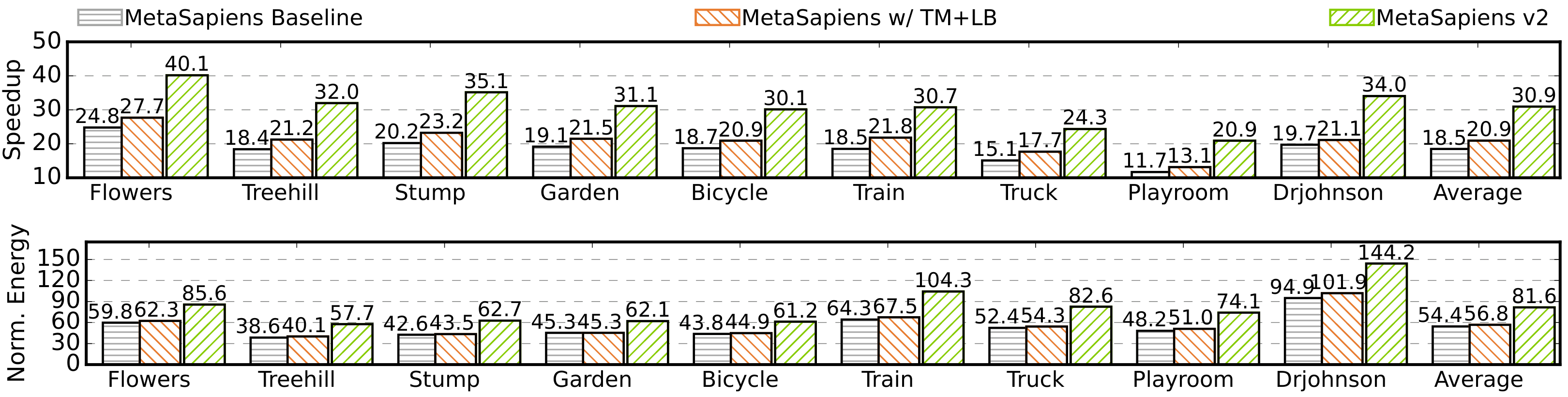 九场景加速比柱状图，三组对比：MetaSapiens 基线（平均 18.5×）、MetaSapiens w/ TM+LB（平均 20.9×）、MetaSapiens v2（平均 30.9×）。单场景最高 Flowers 40.1×，其余依次 Treehill 32.0×、Stump 35.1×、Garden 31.1×、Bicycle 30.1×、Train 30.7×、Truck 24.3×、Playroom 20.9×、Drjohnson 34.0×