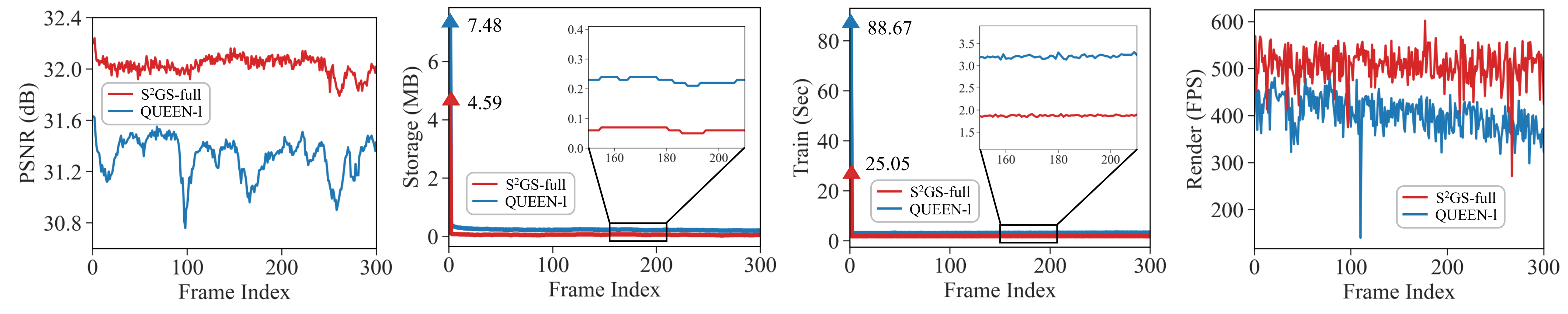 S²GS-full 与 QUEEN-l 在 300 帧上的四项逐帧对比：PSNR（S²GS 约 32.0 dB vs QUEEN 约 31.2 dB）、存储（首帧 4.59 MB vs 7.48 MB，后续稳定更低）、训练时间（首帧 25.05 秒 vs 88.67 秒）、渲染帧率（S²GS 整体更高）