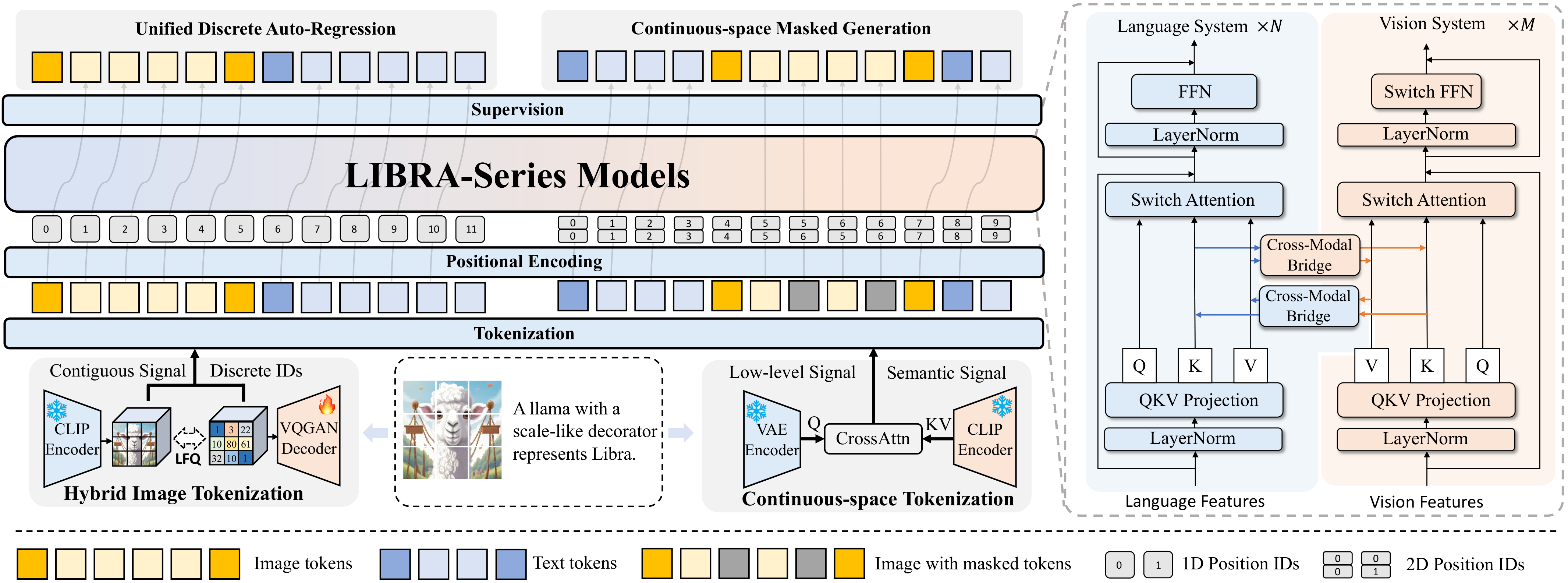 Libra 的解耦双系统架构与混合 tokenization 方案