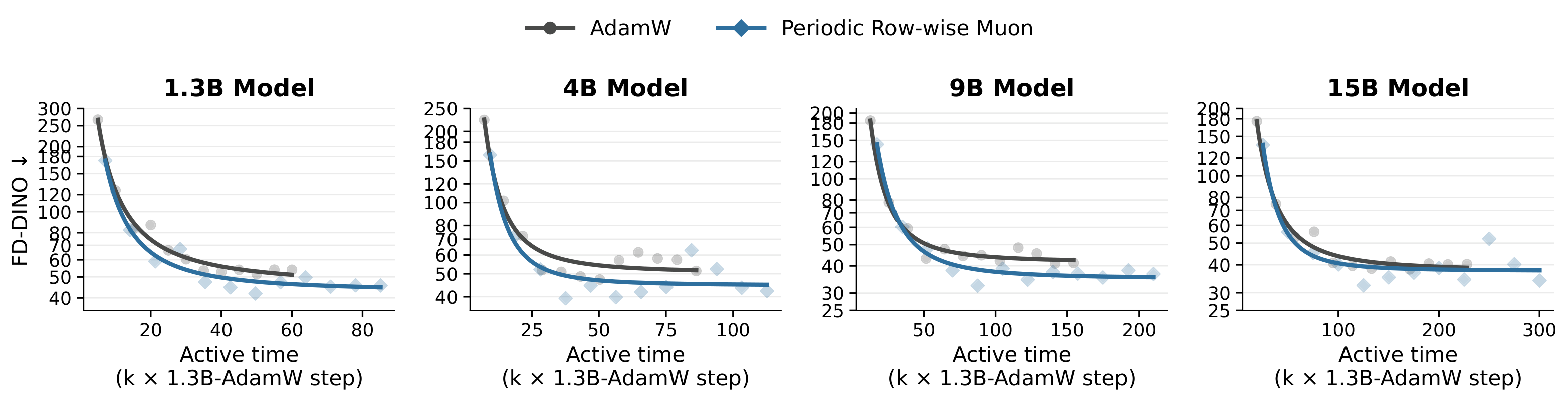 1.3B 到 15B 四个规模上 AdamW 与 Periodic Row-wise Muon 的质量-时间曲线