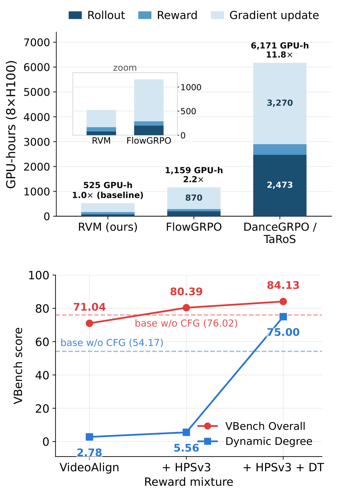 训练成本对比：RVM 525 GPU 小时，DanceGRPO/TaRoS 要 11.8 倍