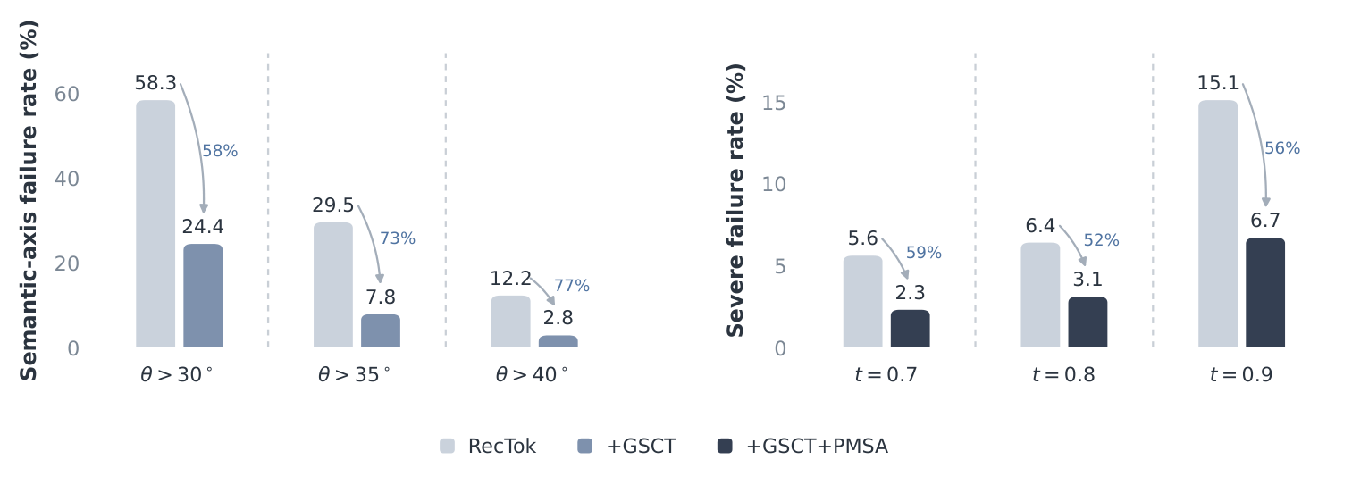 语义探针（越低越好）：语义轴失败率最多降 77%，严重失败率腰斩