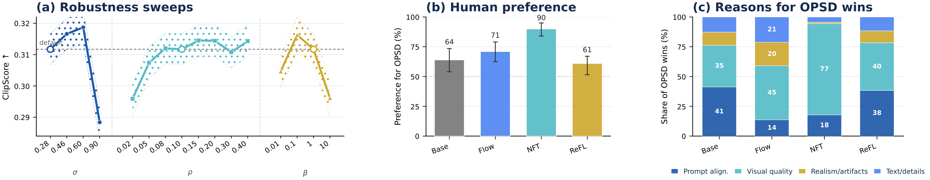 鲁棒性扫描与人类偏好：默认超参附近稳定，对 DiffusionNFT 胜率 90%