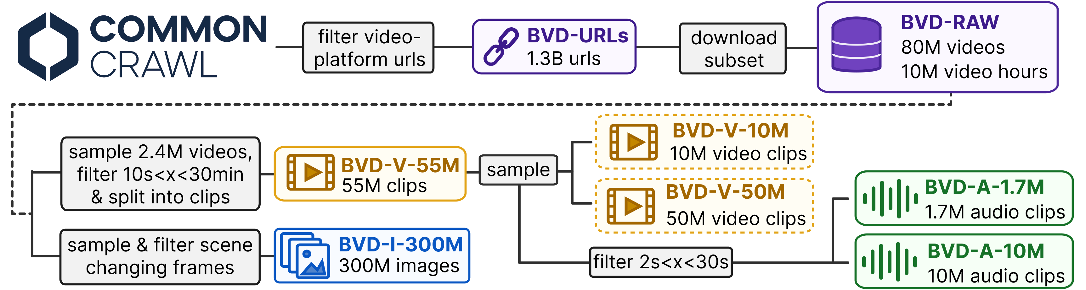LAION-BVD 数据管线：13 亿 URL 到 1000 万小时，再派生六个子集