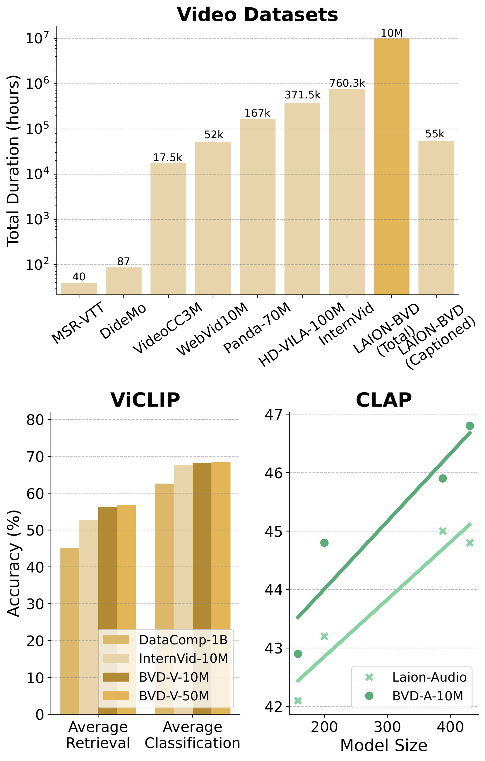 下游效果：ViCLIP 检索分类双超 DataComp-1B 与 InternVid-10M，CLAP 随规模上升更快
