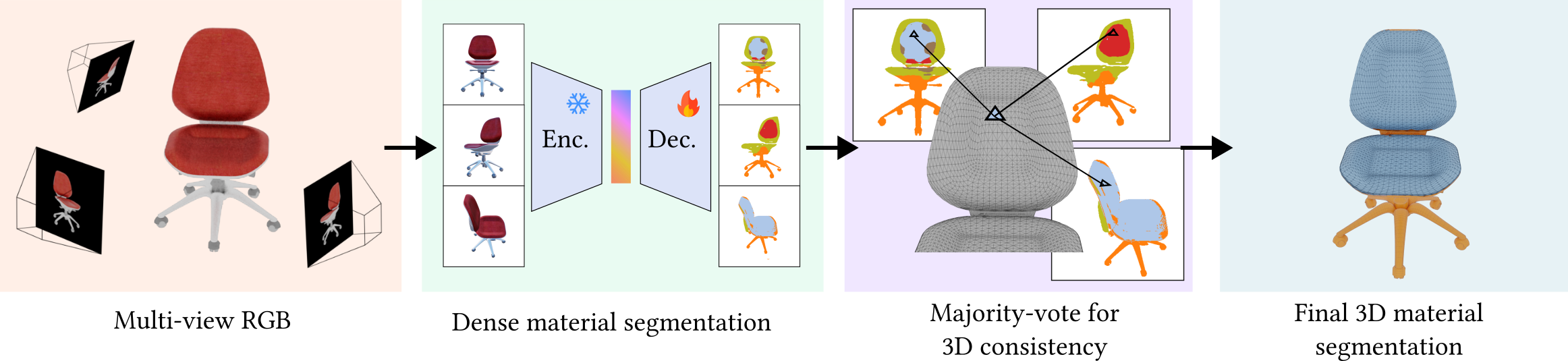 Gen2Physics 的 2D-to-3D 材质一致性投影过程
