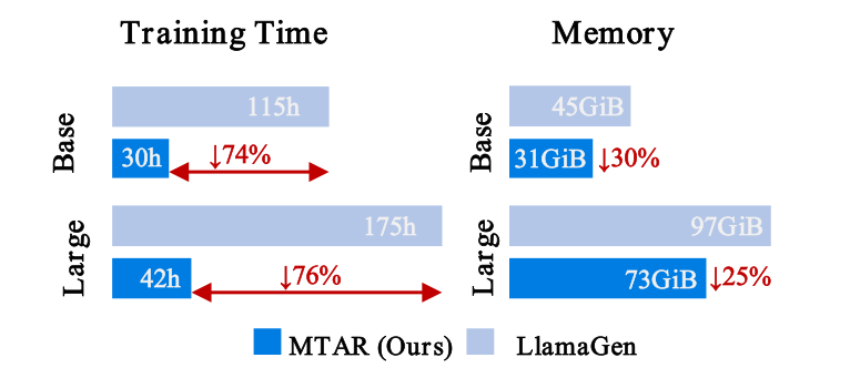 训练时间与显存对比：MTAR 相比 LlamaGen 时间降 74~76%、显存降 25~30%