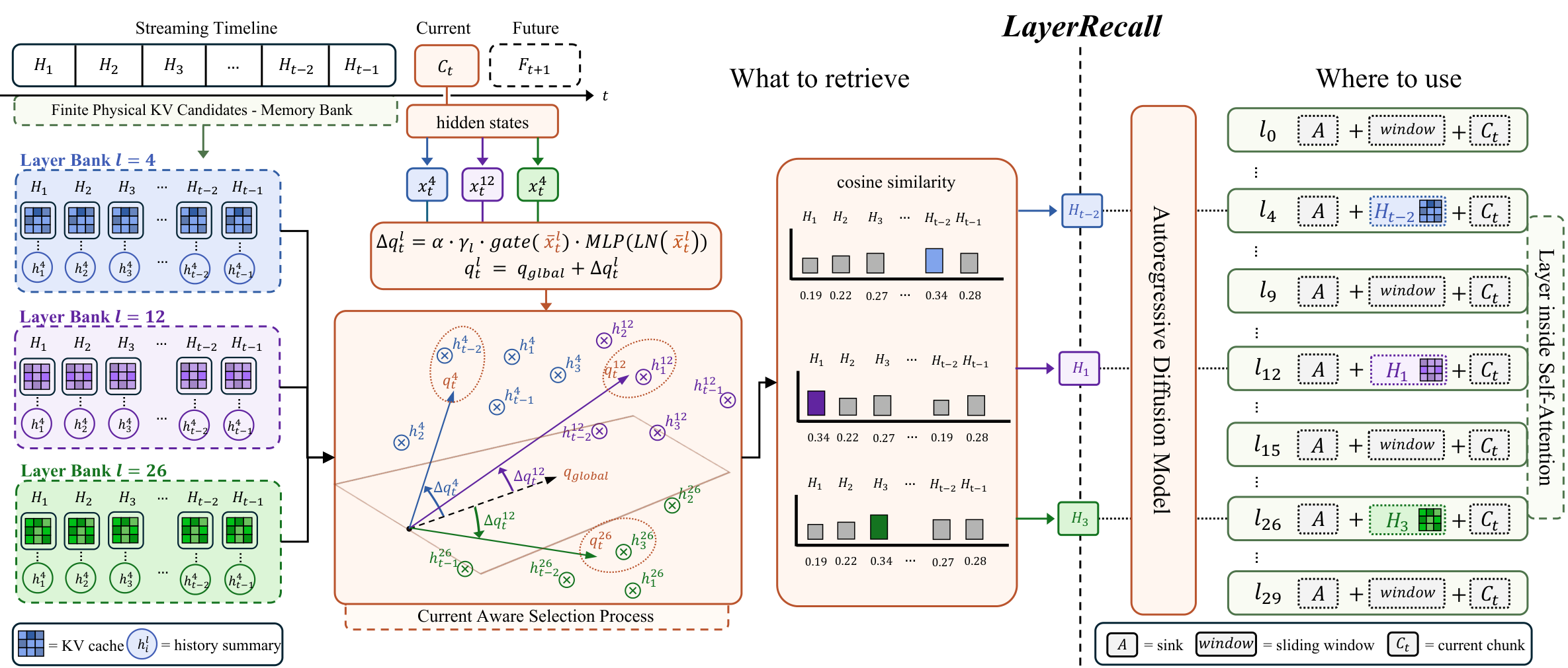 LayerRecall 总体框架：检索什么与注入到哪一层