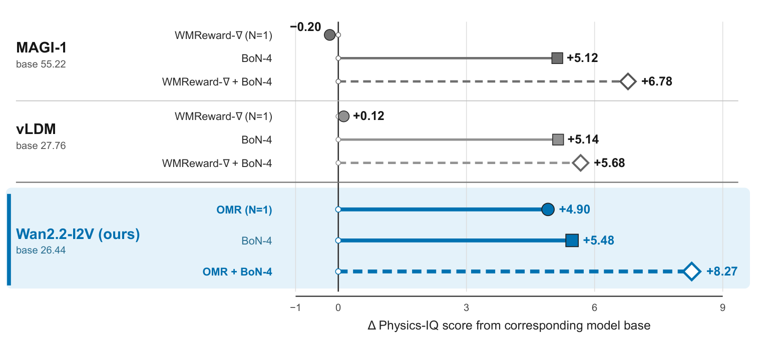 Physics-IQ 上各基座的增益对比（含 50 条提示试点）