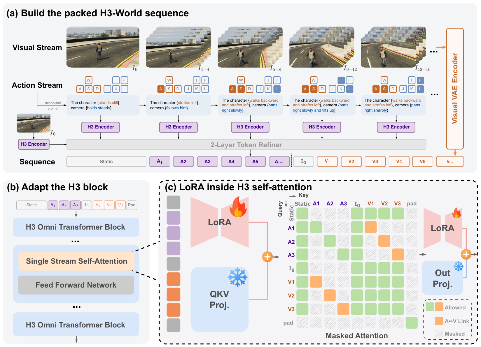 H3-World 三步改造：打包序列、适配 H3 块、自注意力内 LoRA