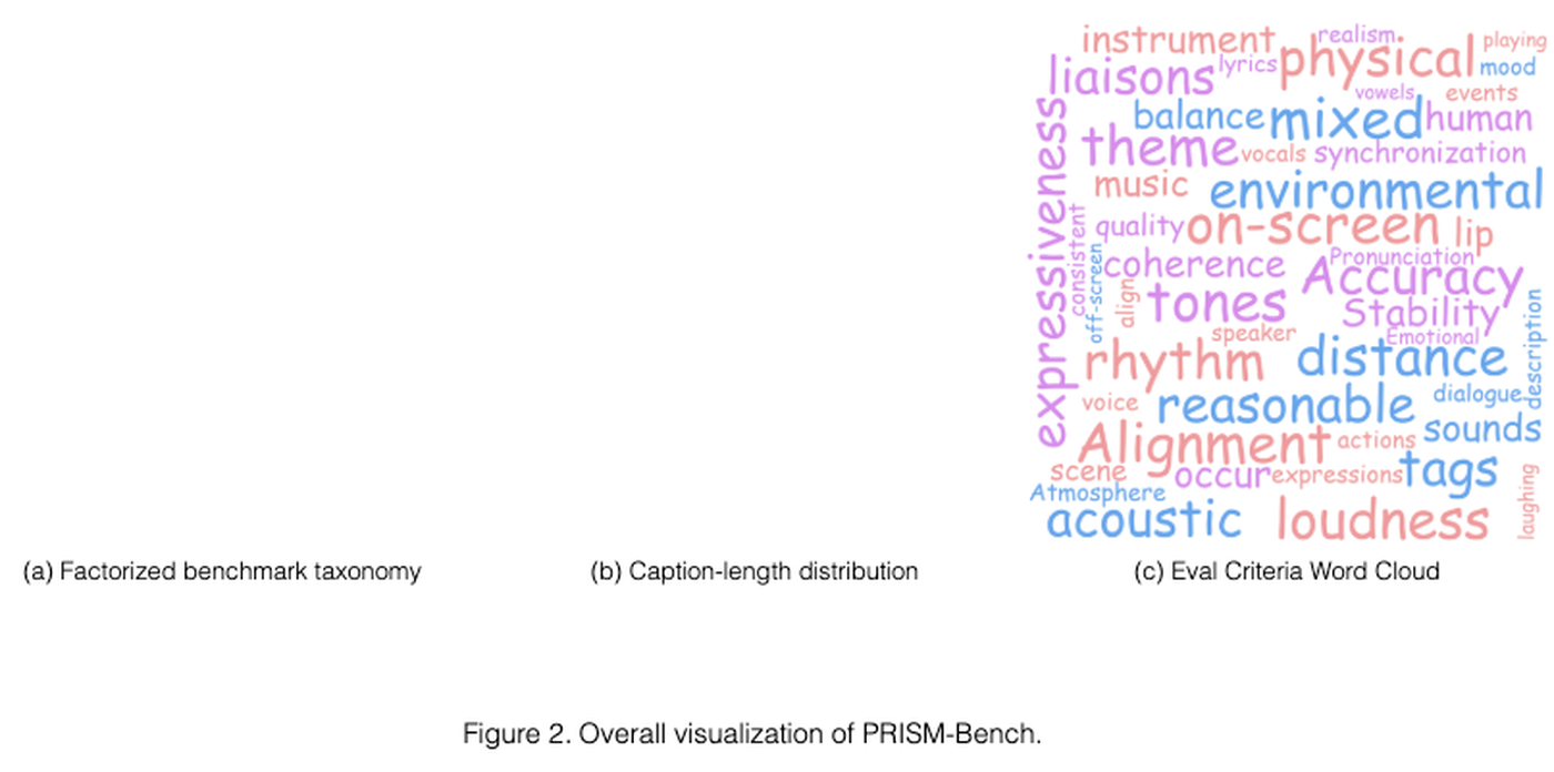 PRISM-Bench的音频类型与声源可见性拆分