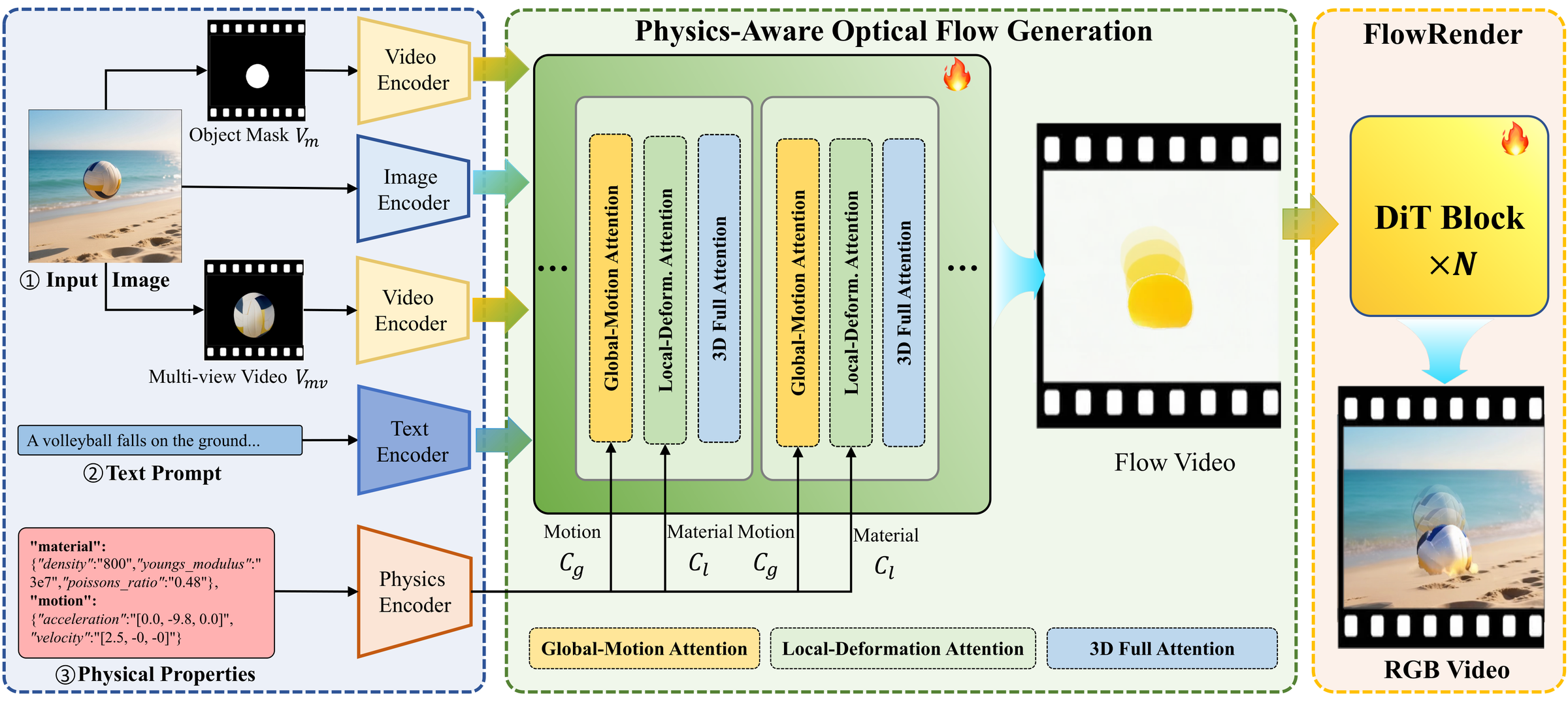 PhysFlow光流到视频两阶段框架