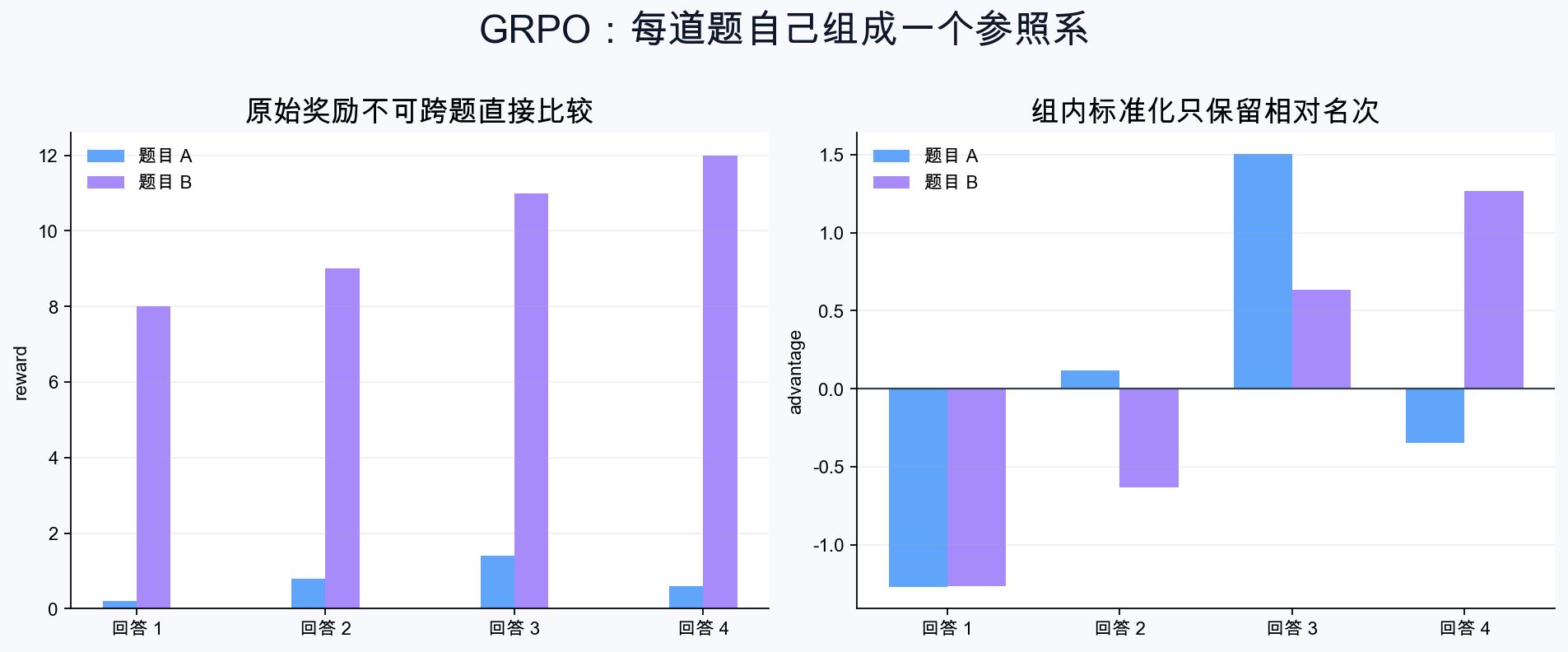 GRPO 组内相对优势示意