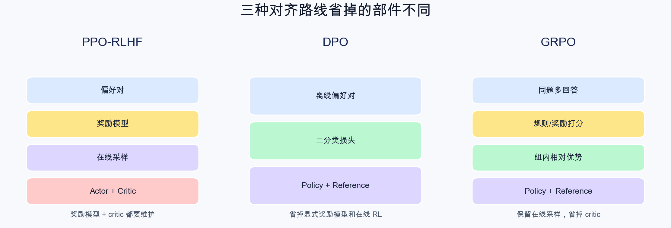 AIGC 基本功|从 DPO 到 GRPO：去掉价值网络-GRPO