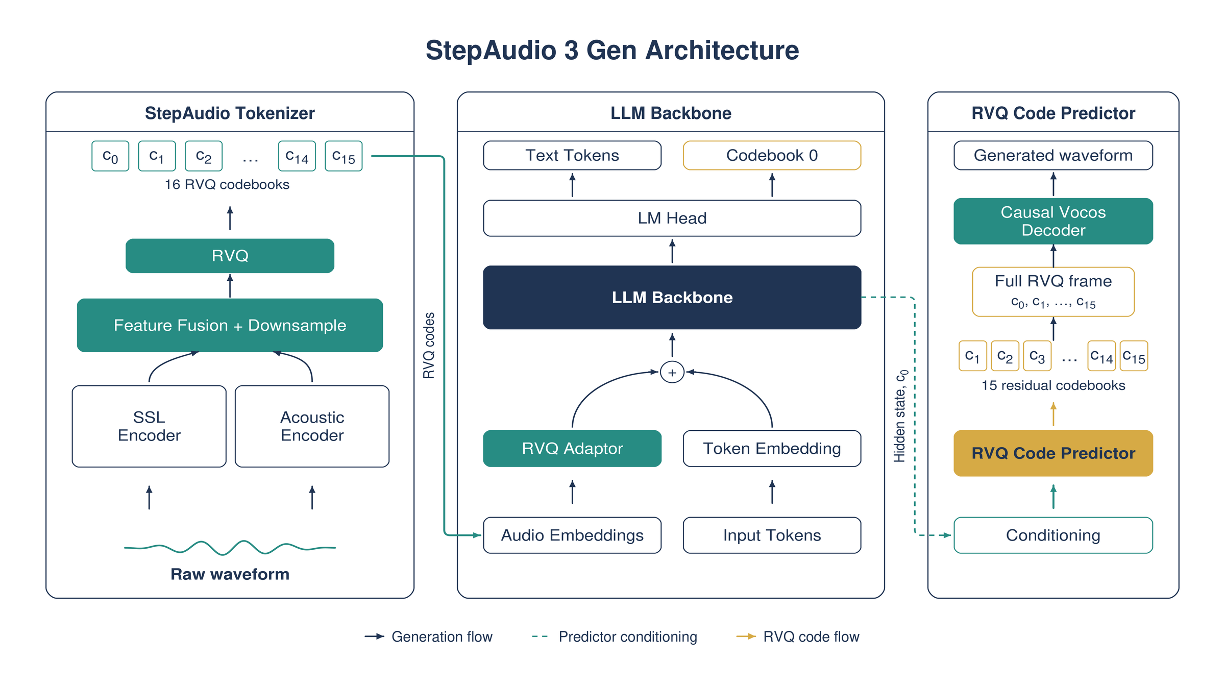 StepAudio 3 Gen统一音频架构