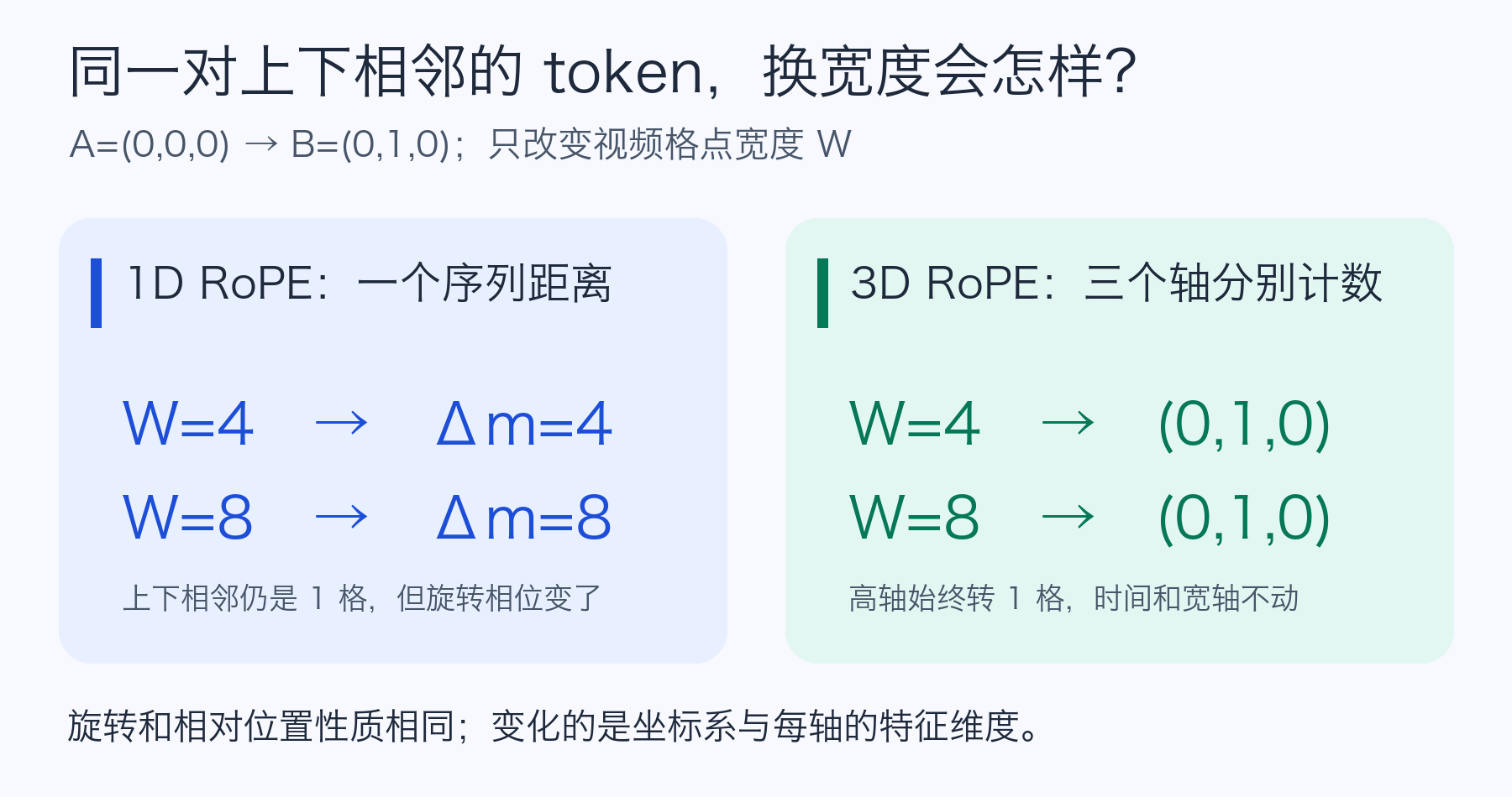 AIGC 基本功|视频 DiT 里的 3D RoPE 与分辨率外推-3D-RoPE