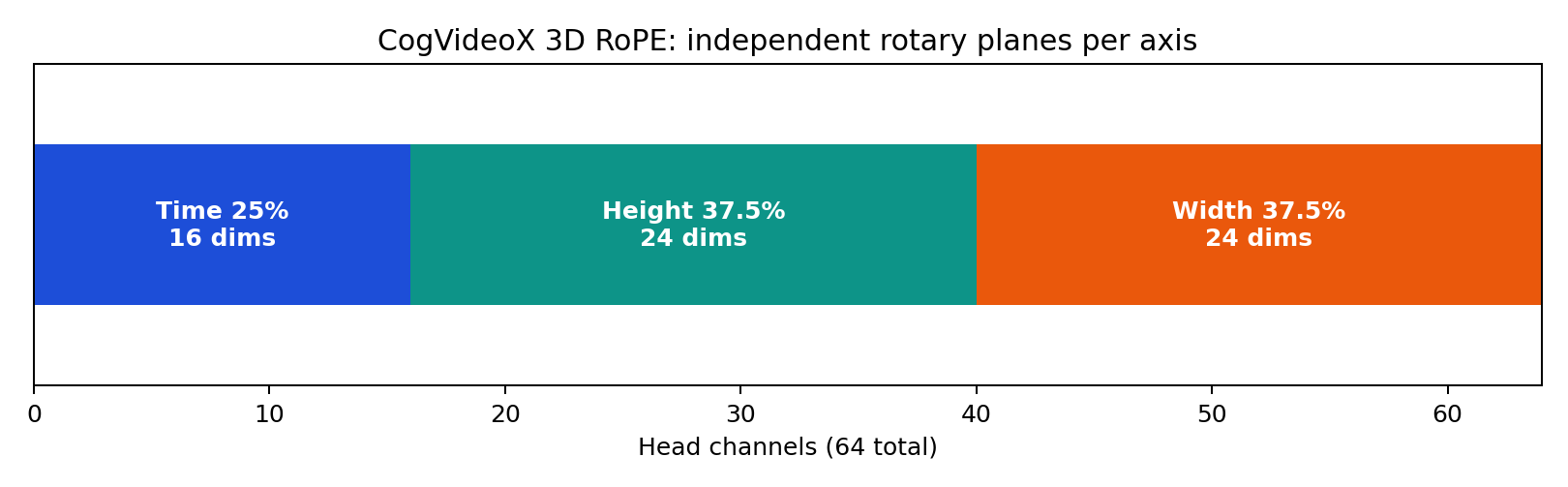 CogVideoX 3D RoPE 每头的三轴维度预算