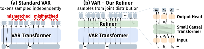 Logit Refiner 在尺度内补回自回归依赖